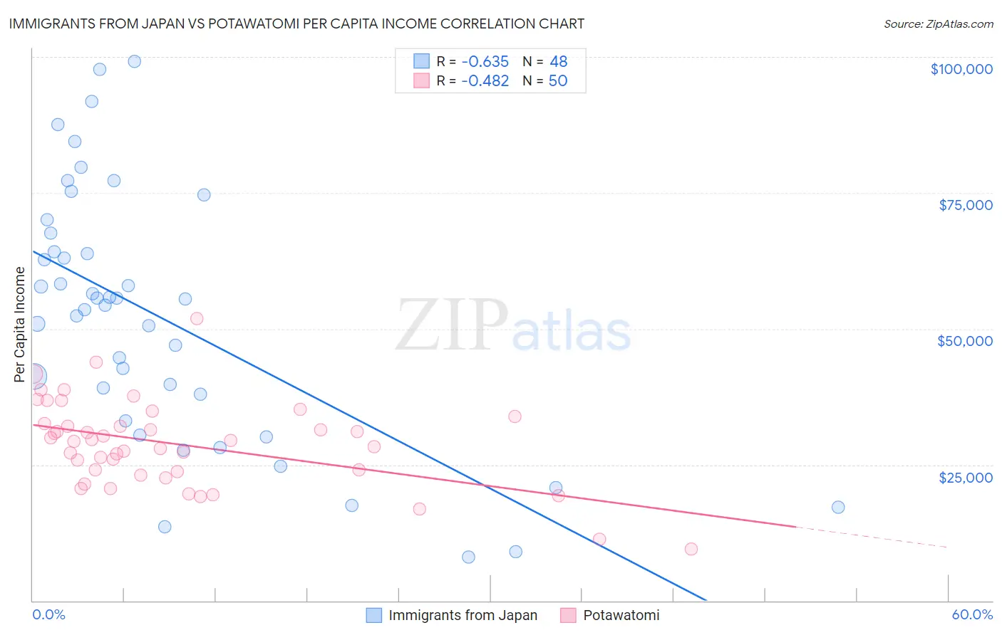 Immigrants from Japan vs Potawatomi Per Capita Income
