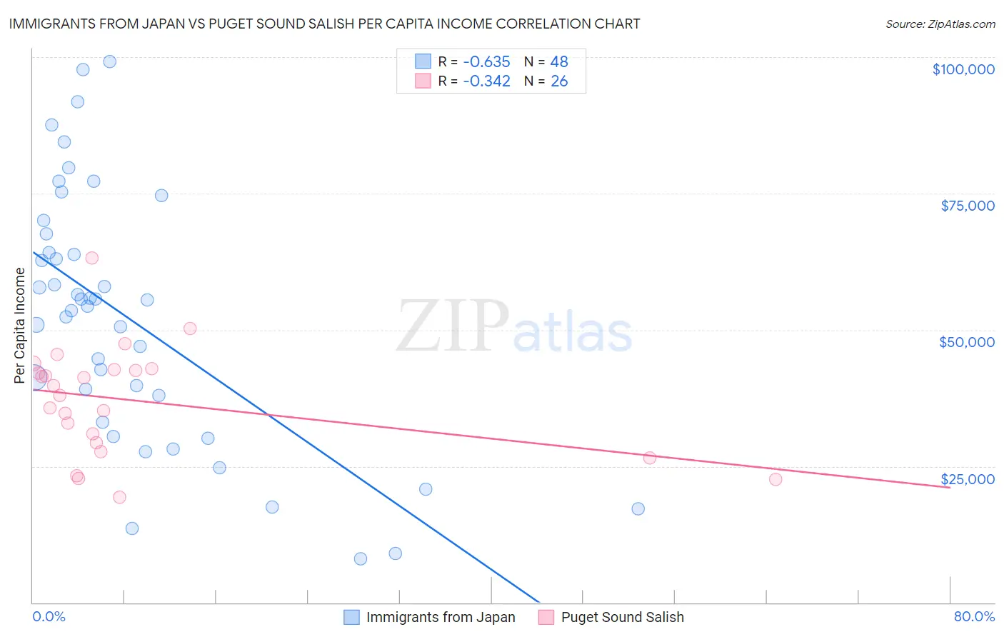 Immigrants from Japan vs Puget Sound Salish Per Capita Income