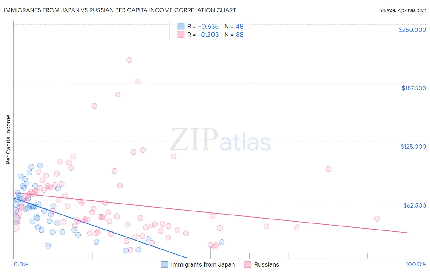 Immigrants from Japan vs Russian Per Capita Income