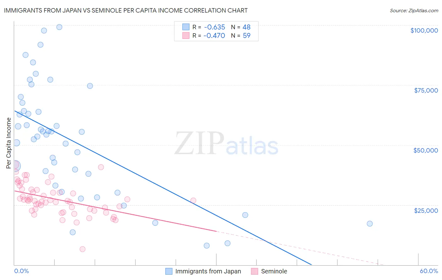 Immigrants from Japan vs Seminole Per Capita Income