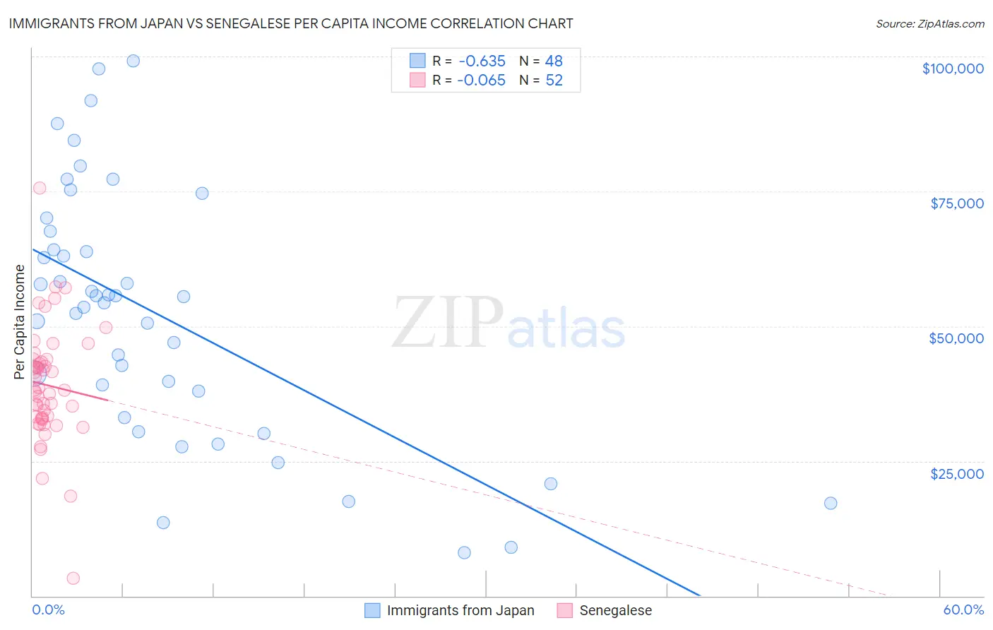 Immigrants from Japan vs Senegalese Per Capita Income