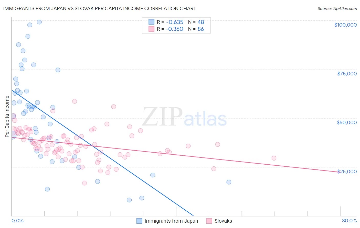 Immigrants from Japan vs Slovak Per Capita Income