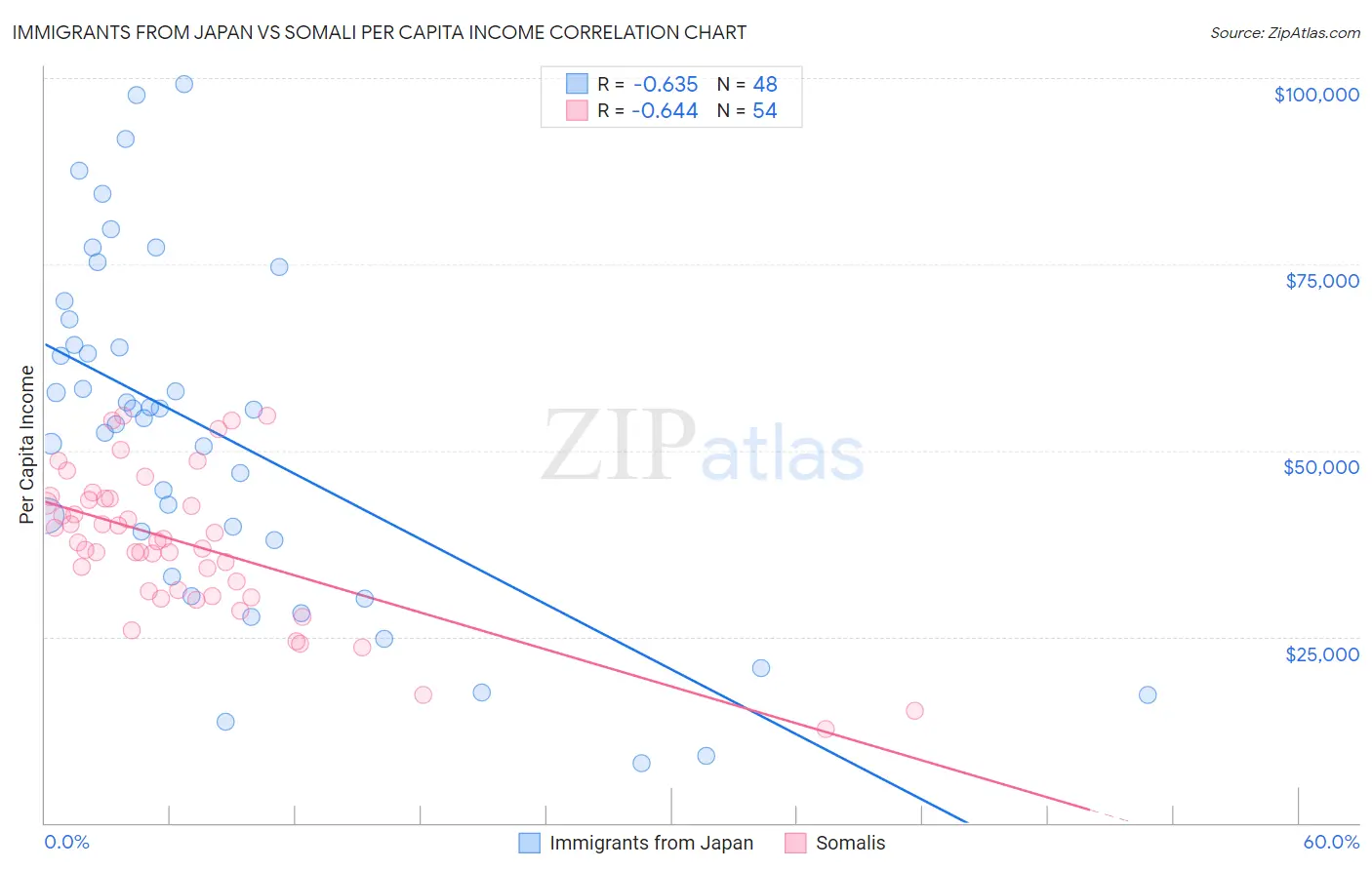 Immigrants from Japan vs Somali Per Capita Income