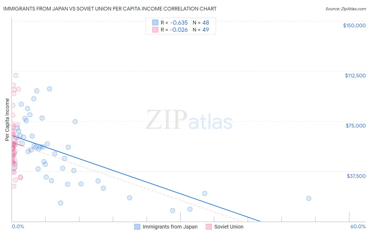 Immigrants from Japan vs Soviet Union Per Capita Income