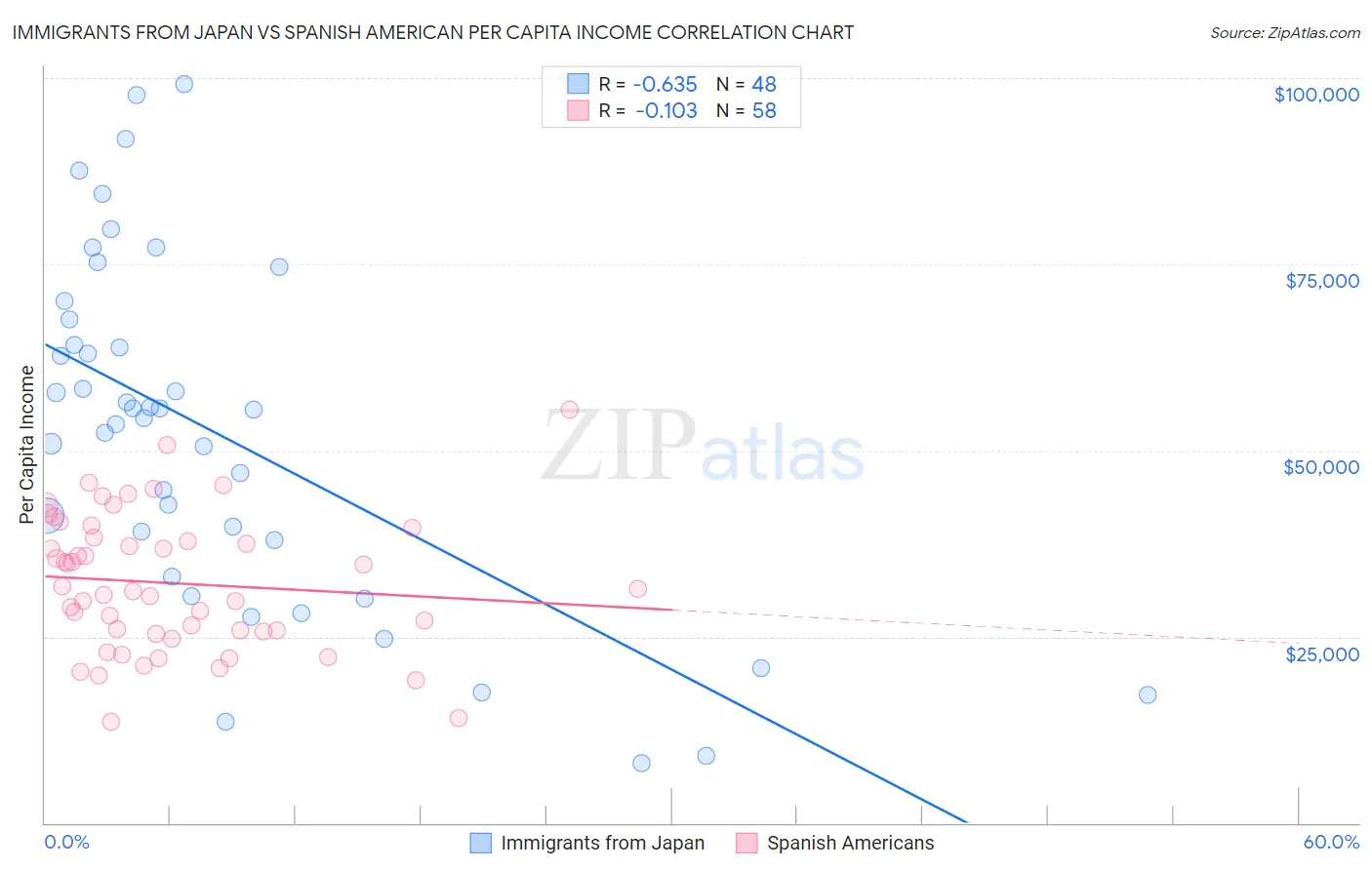 Immigrants from Japan vs Spanish American Per Capita Income