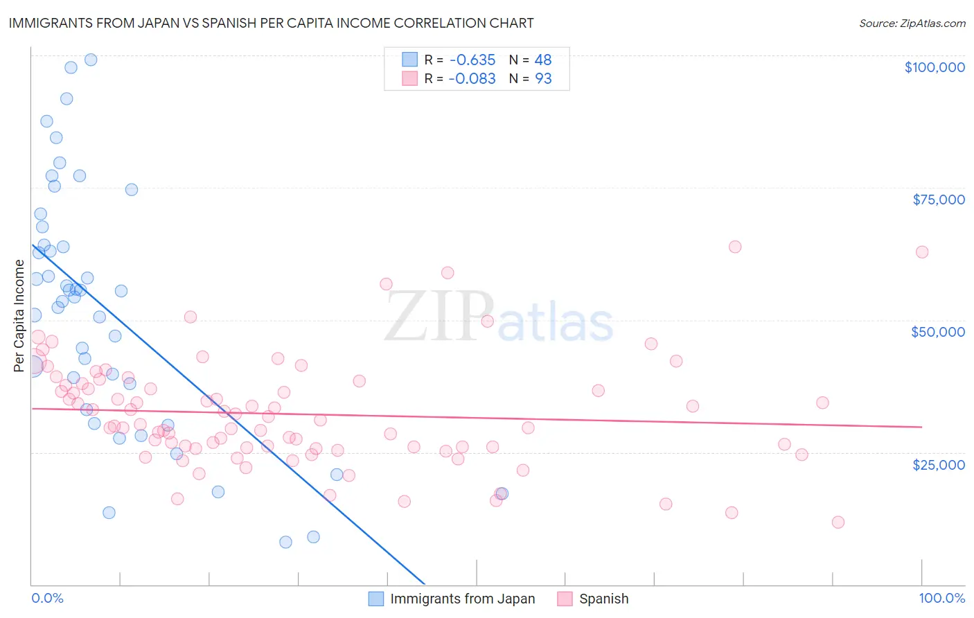 Immigrants from Japan vs Spanish Per Capita Income