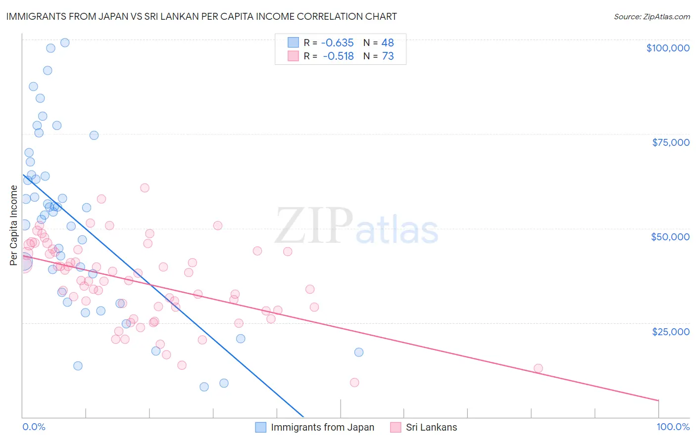 Immigrants from Japan vs Sri Lankan Per Capita Income