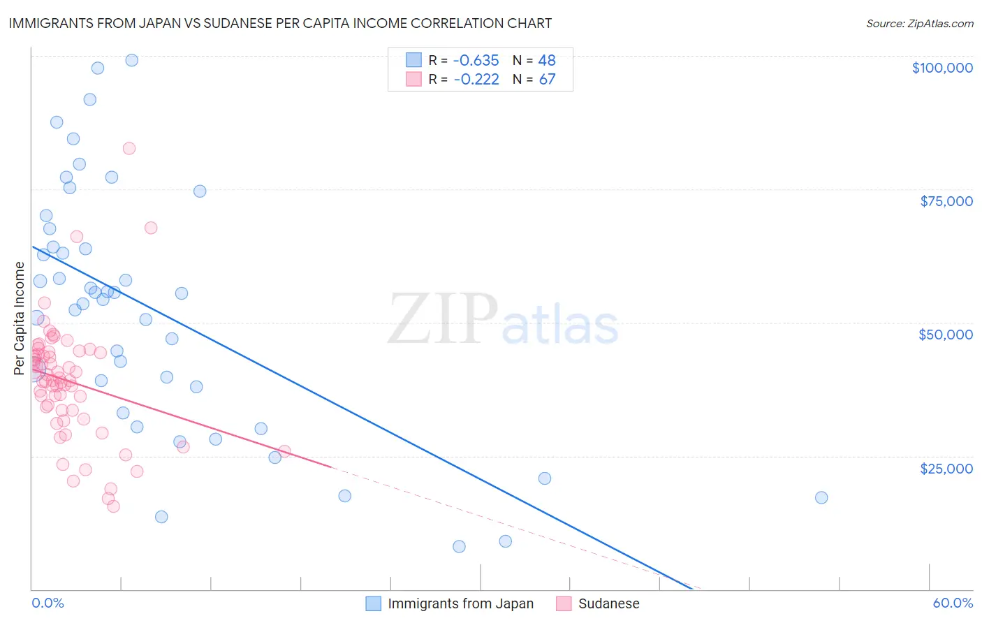 Immigrants from Japan vs Sudanese Per Capita Income