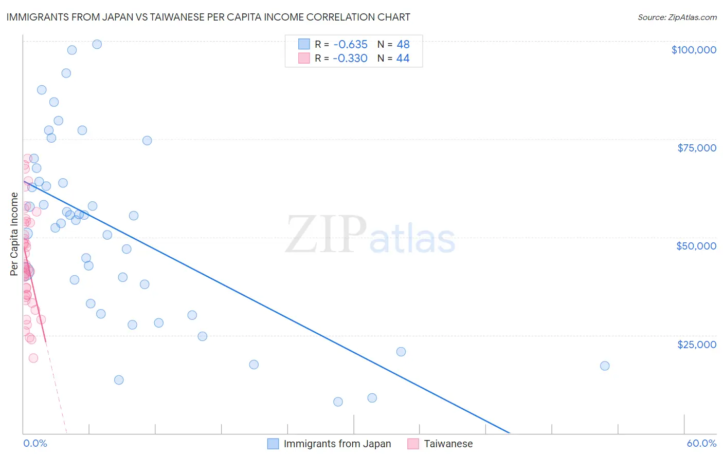 Immigrants from Japan vs Taiwanese Per Capita Income