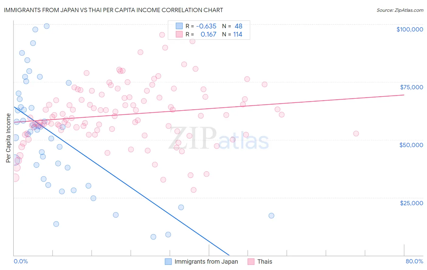 Immigrants from Japan vs Thai Per Capita Income
