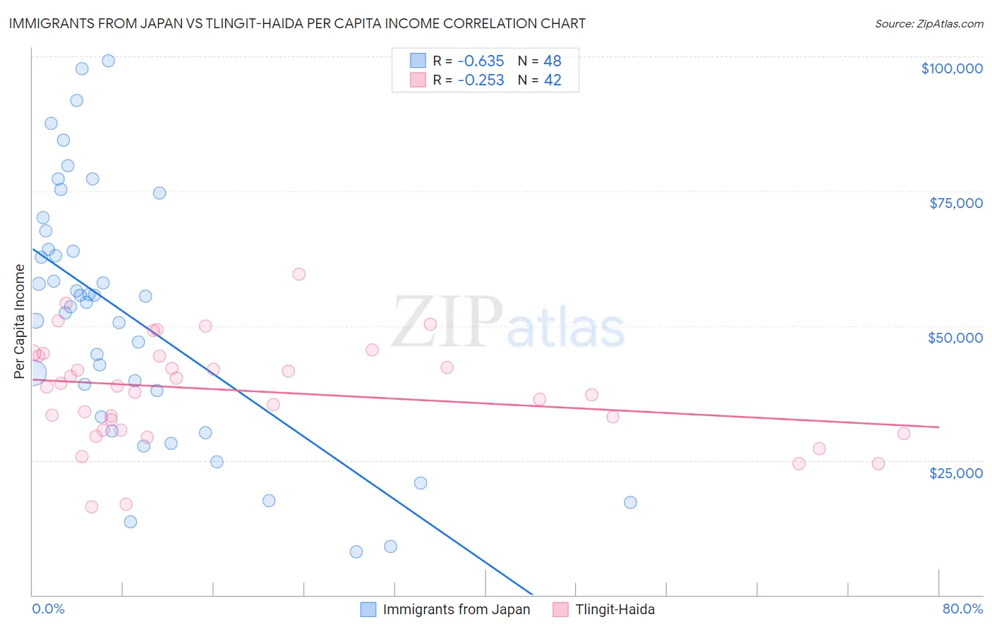 Immigrants from Japan vs Tlingit-Haida Per Capita Income