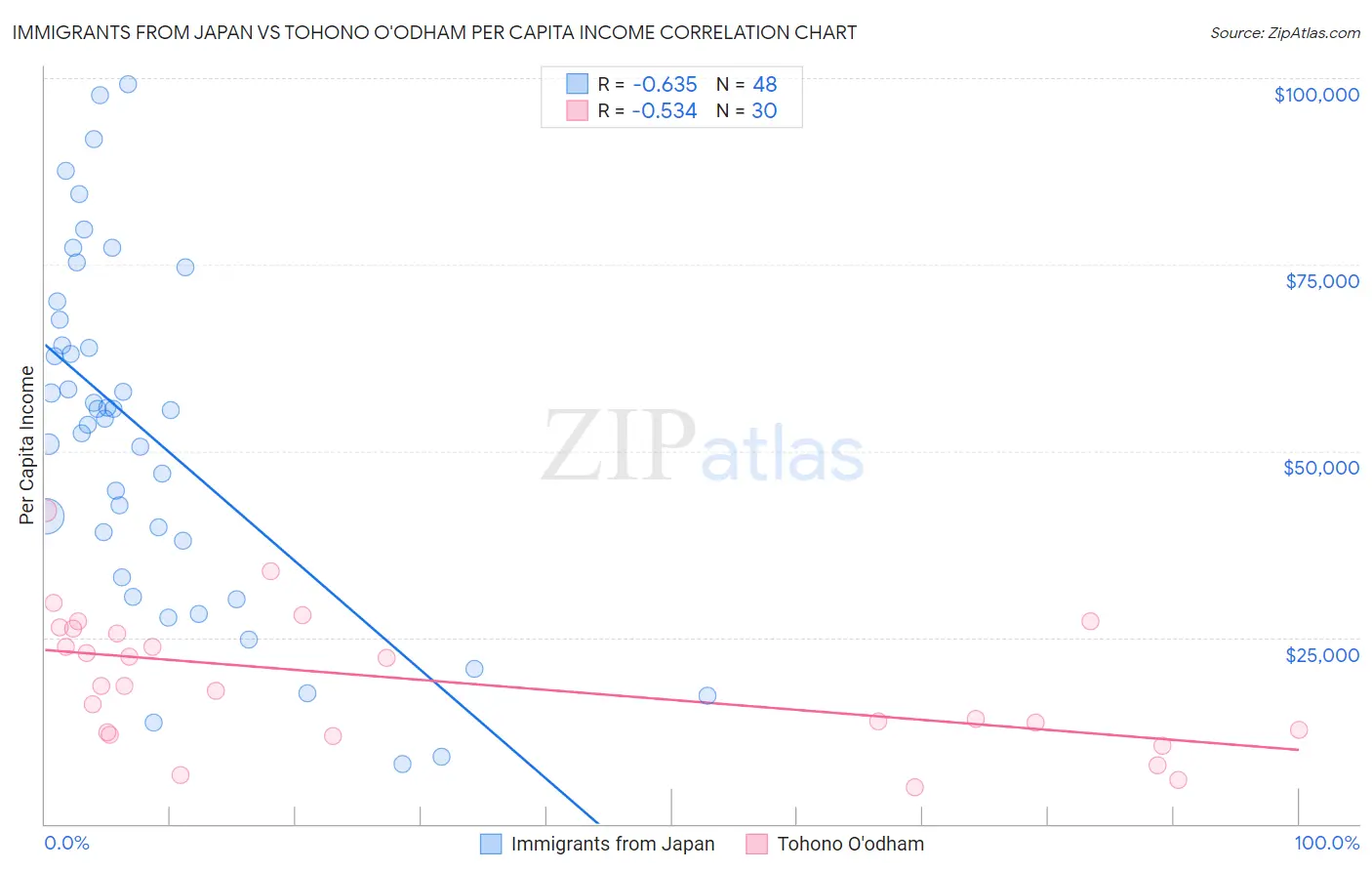 Immigrants from Japan vs Tohono O'odham Per Capita Income