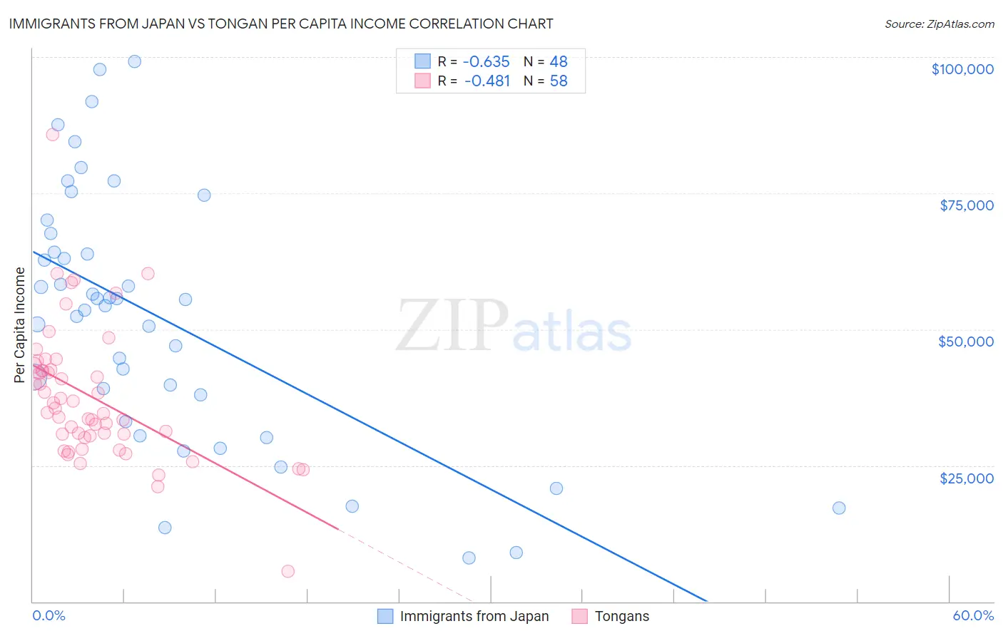 Immigrants from Japan vs Tongan Per Capita Income