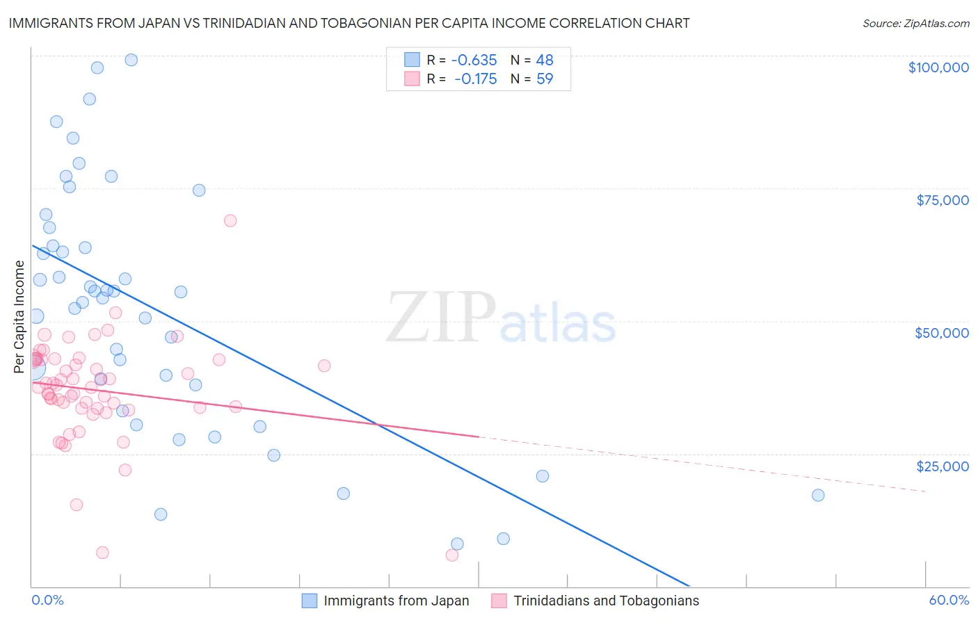 Immigrants from Japan vs Trinidadian and Tobagonian Per Capita Income