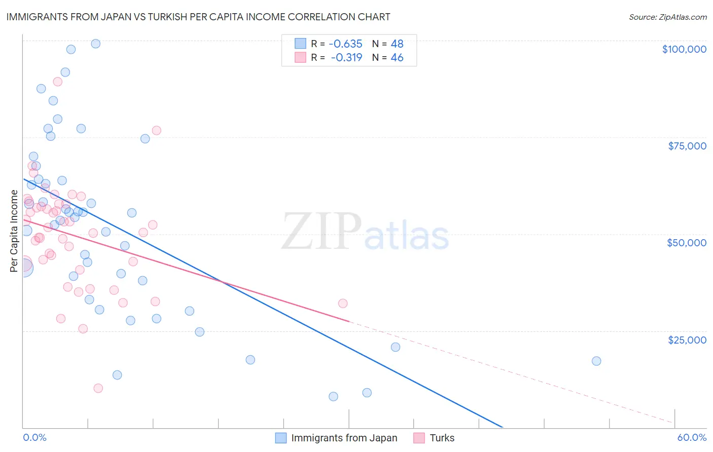 Immigrants from Japan vs Turkish Per Capita Income