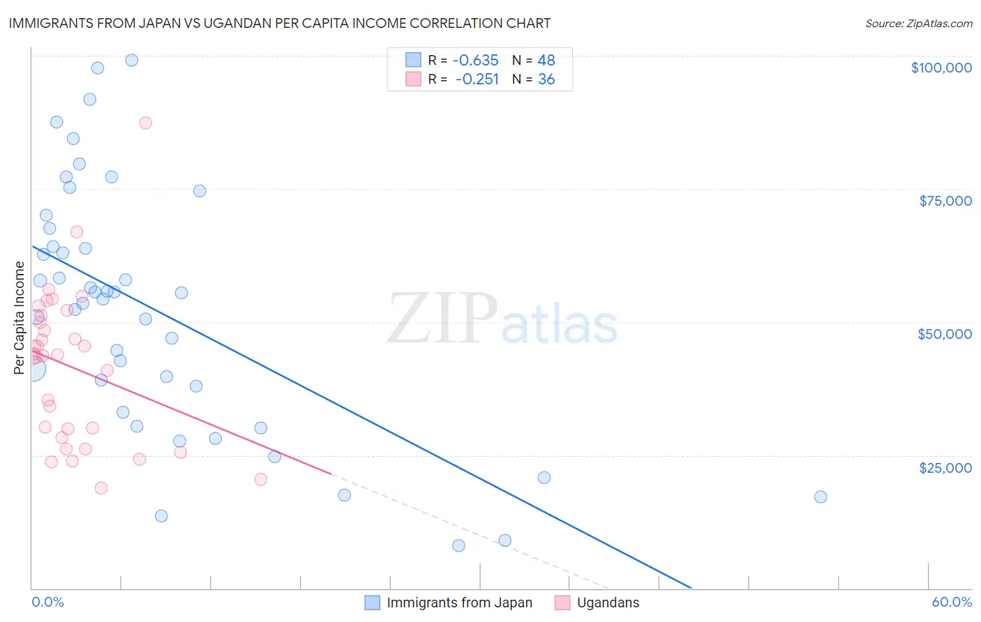 Immigrants from Japan vs Ugandan Per Capita Income