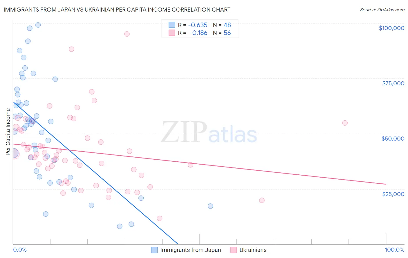 Immigrants from Japan vs Ukrainian Per Capita Income
