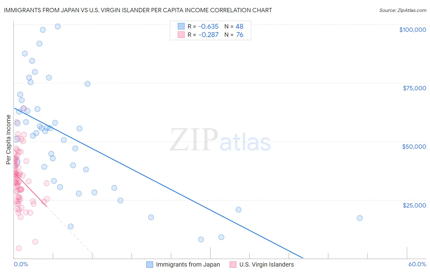 Immigrants from Japan vs U.S. Virgin Islander Per Capita Income