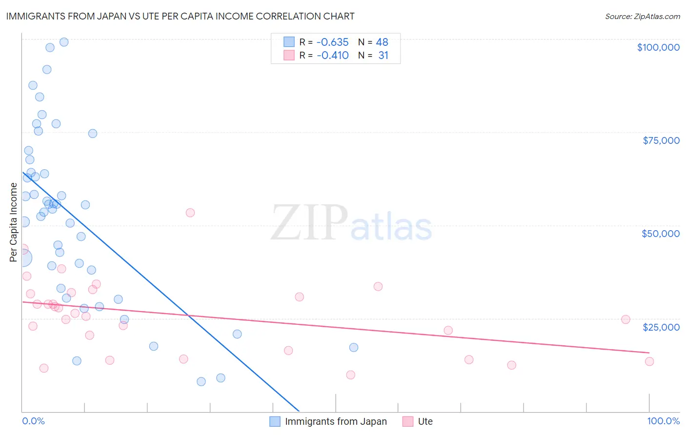 Immigrants from Japan vs Ute Per Capita Income
