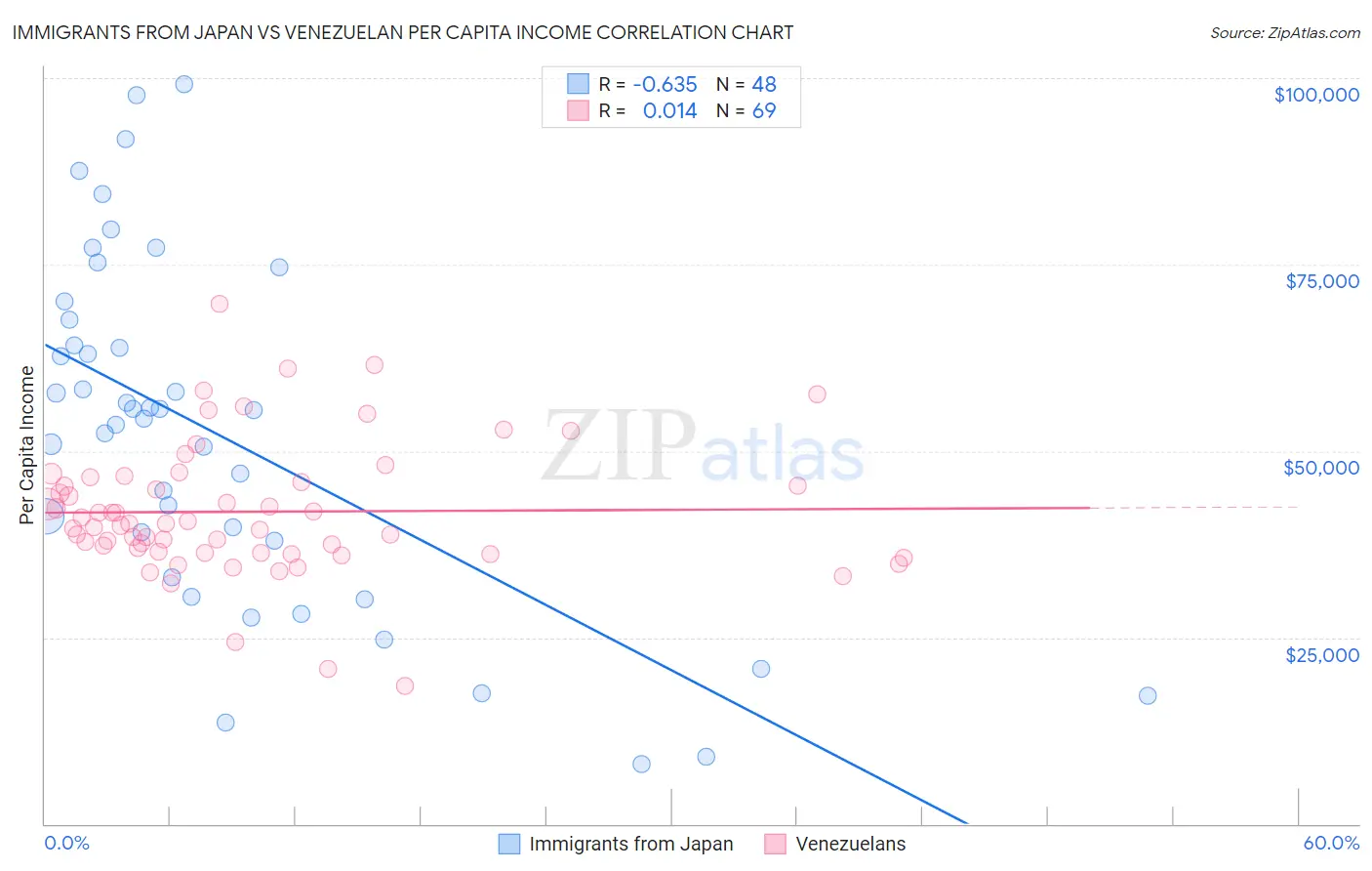 Immigrants from Japan vs Venezuelan Per Capita Income