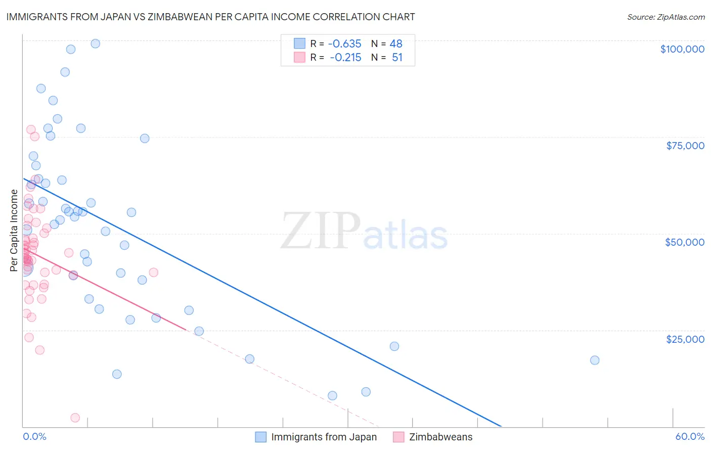 Immigrants from Japan vs Zimbabwean Per Capita Income