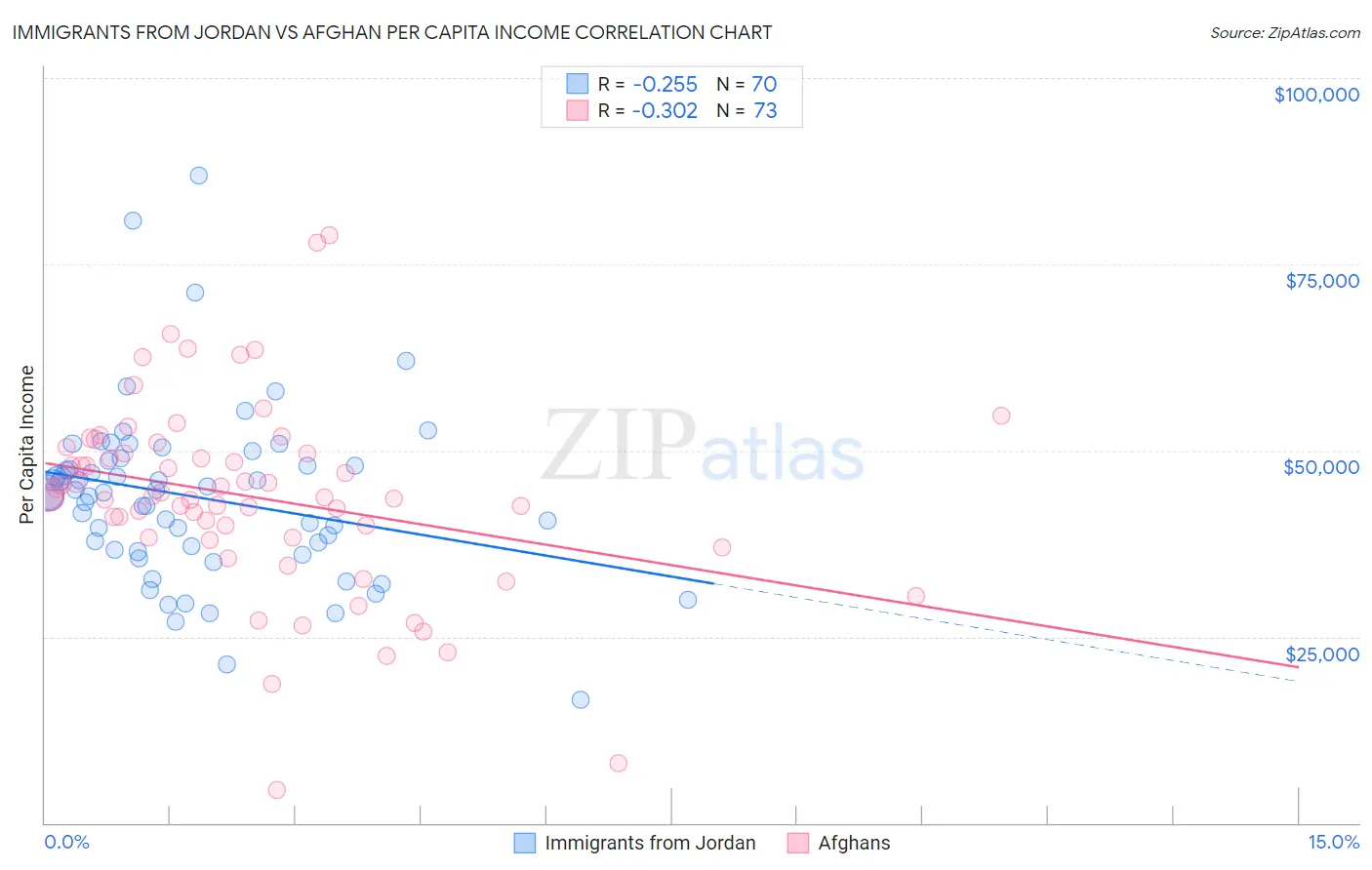 Immigrants from Jordan vs Afghan Per Capita Income