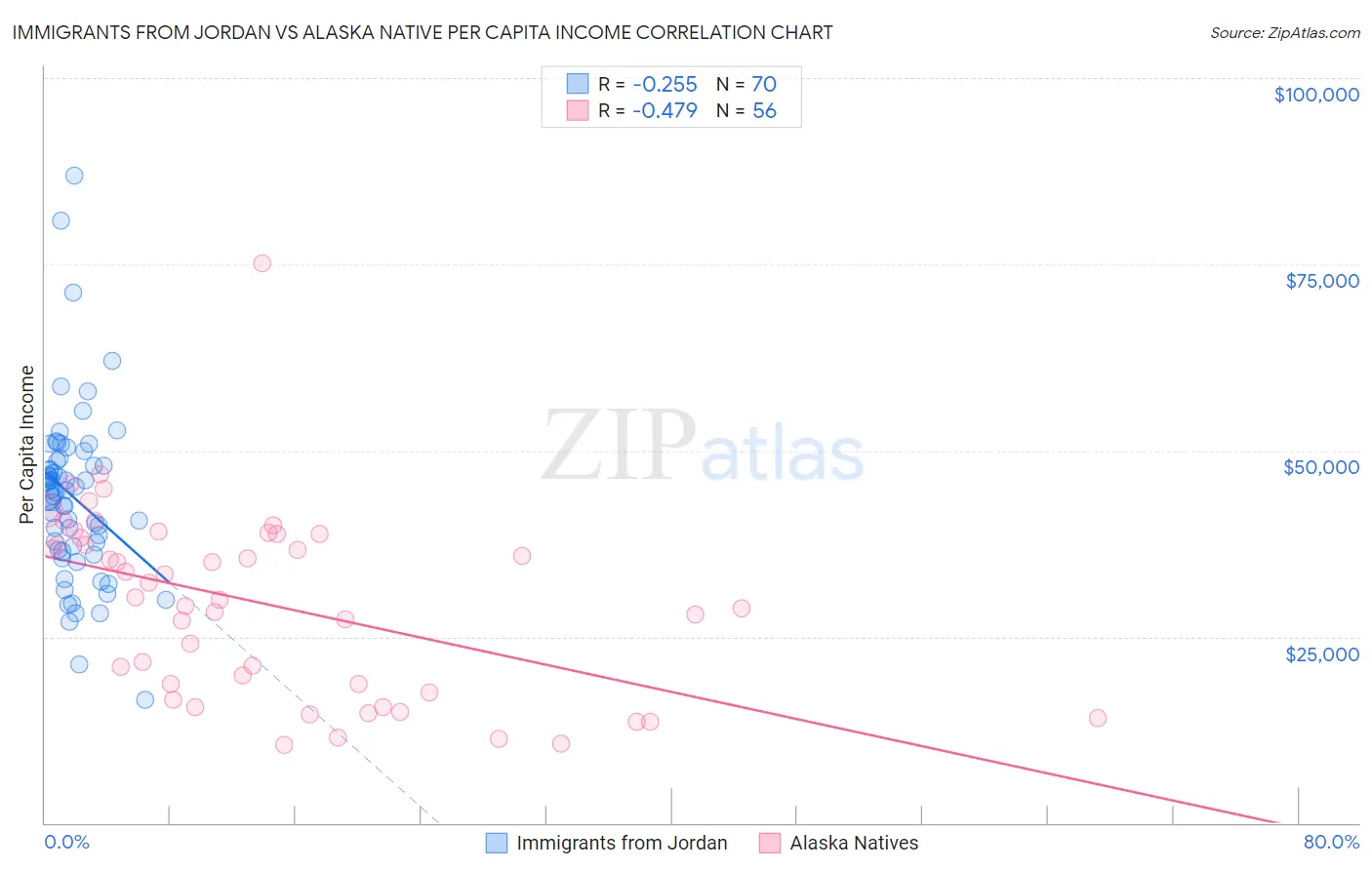 Immigrants from Jordan vs Alaska Native Per Capita Income