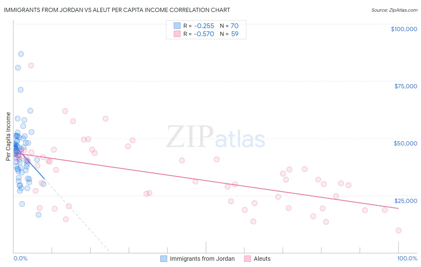 Immigrants from Jordan vs Aleut Per Capita Income