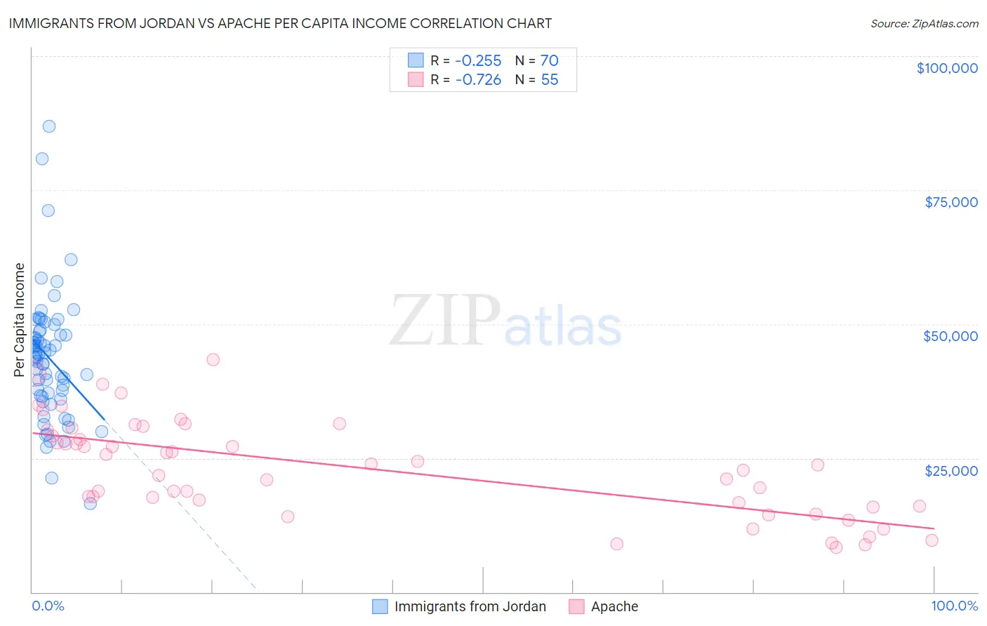 Immigrants from Jordan vs Apache Per Capita Income