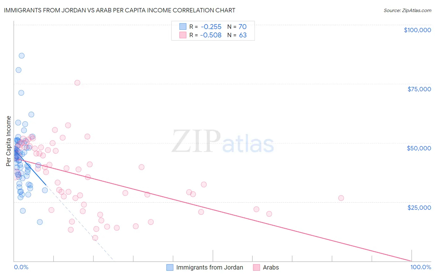 Immigrants from Jordan vs Arab Per Capita Income
