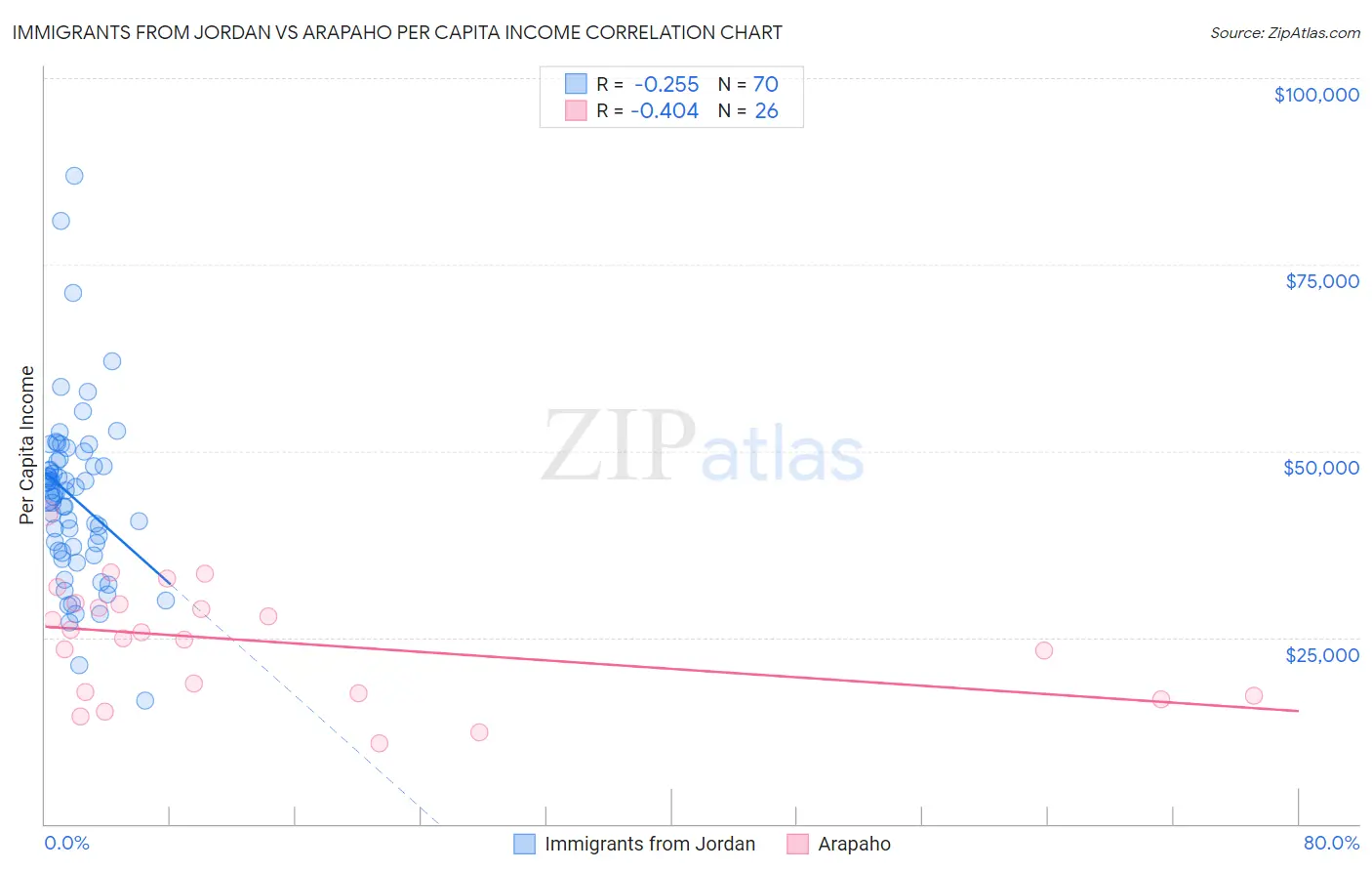 Immigrants from Jordan vs Arapaho Per Capita Income