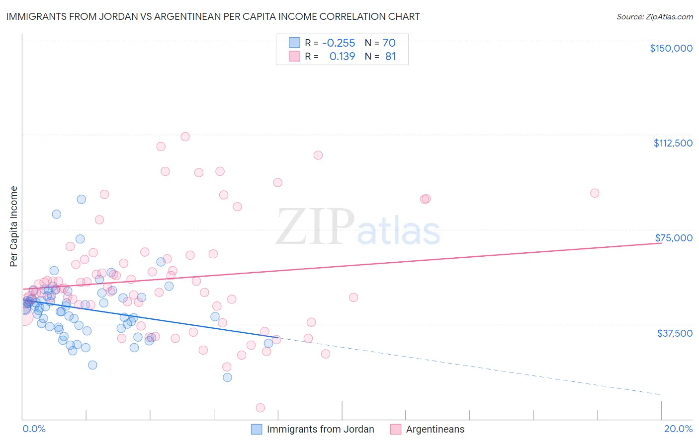 Immigrants from Jordan vs Argentinean Per Capita Income