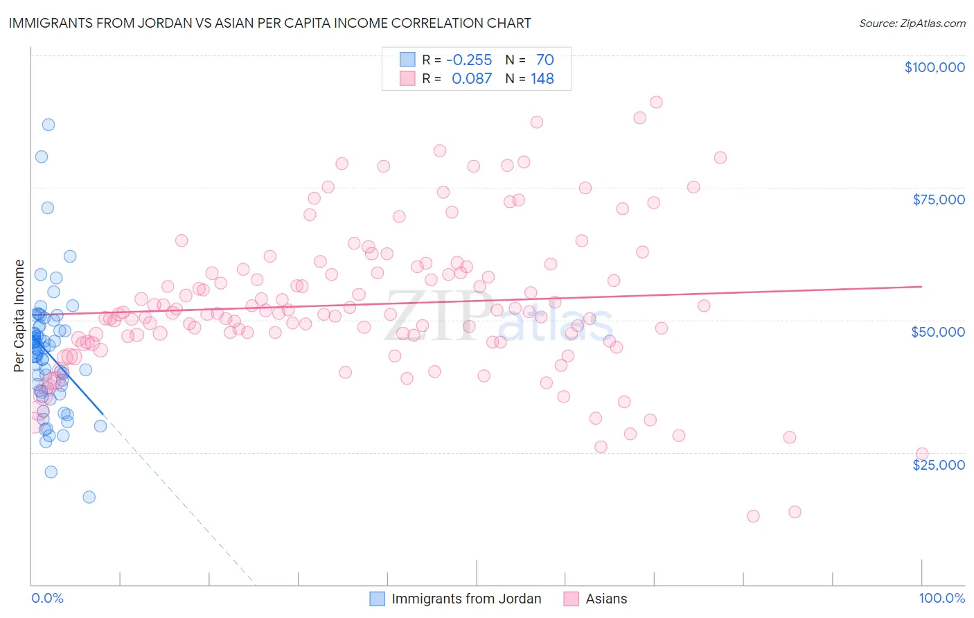Immigrants from Jordan vs Asian Per Capita Income