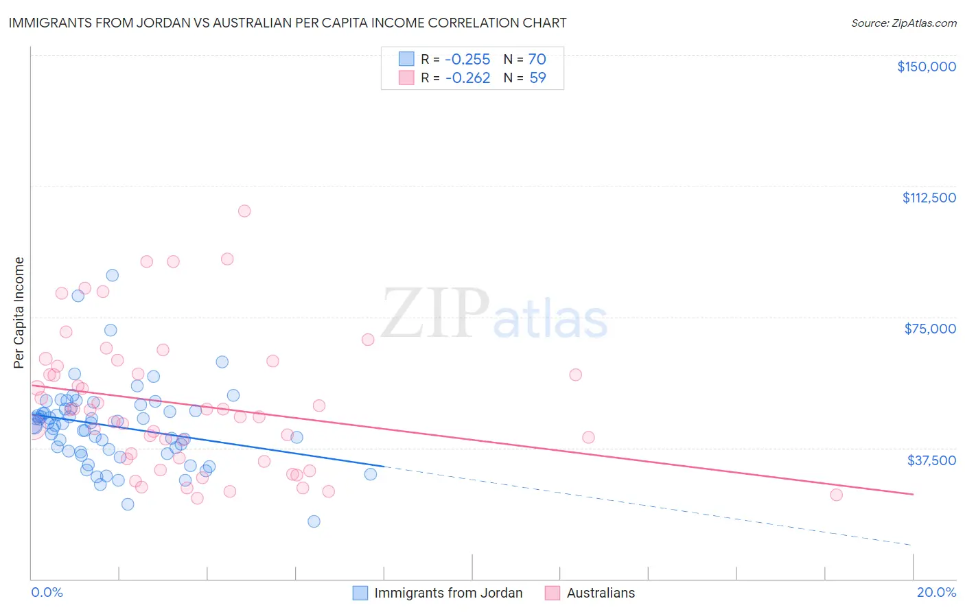 Immigrants from Jordan vs Australian Per Capita Income