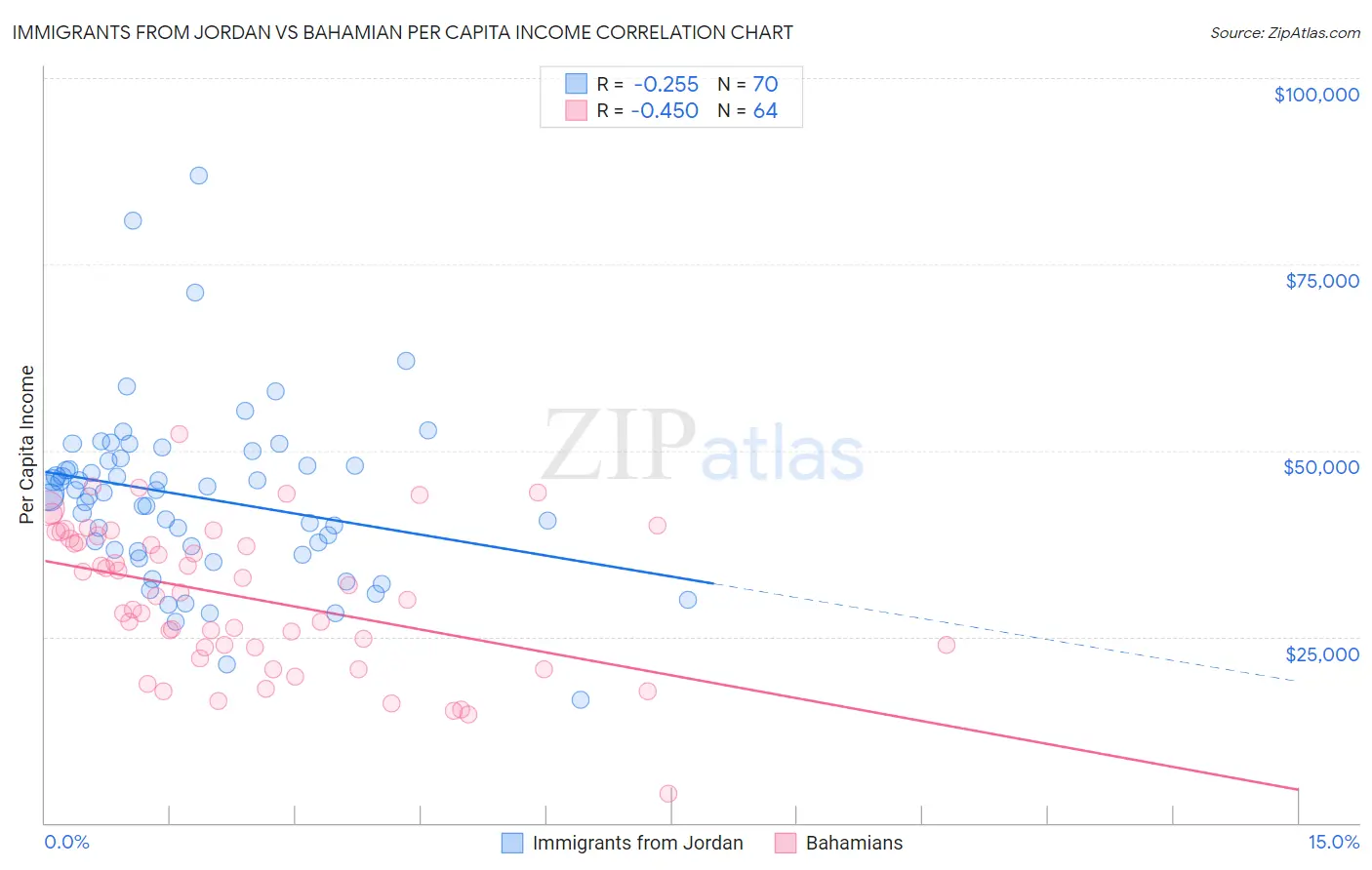 Immigrants from Jordan vs Bahamian Per Capita Income