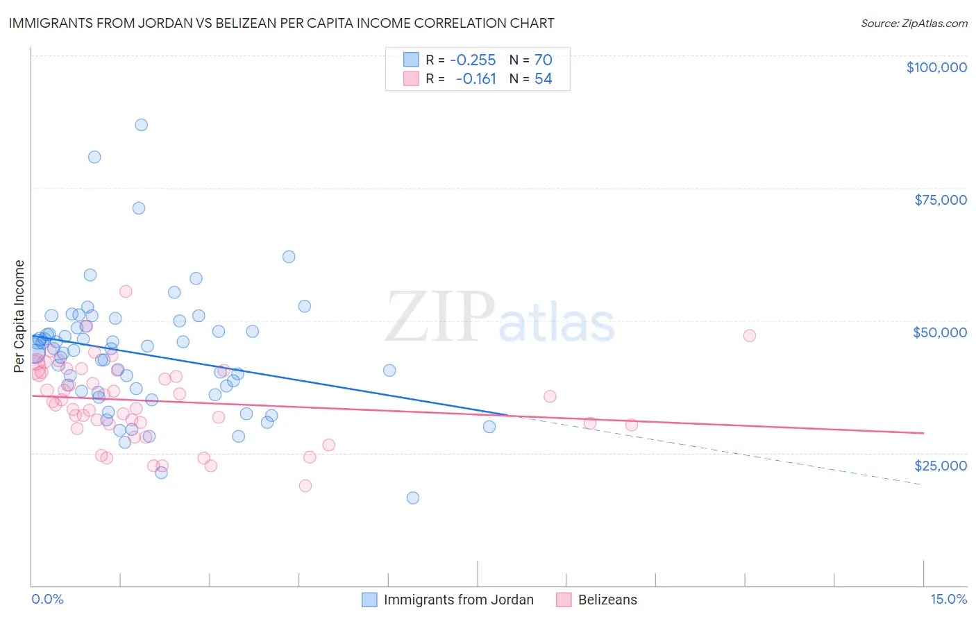 Immigrants from Jordan vs Belizean Per Capita Income