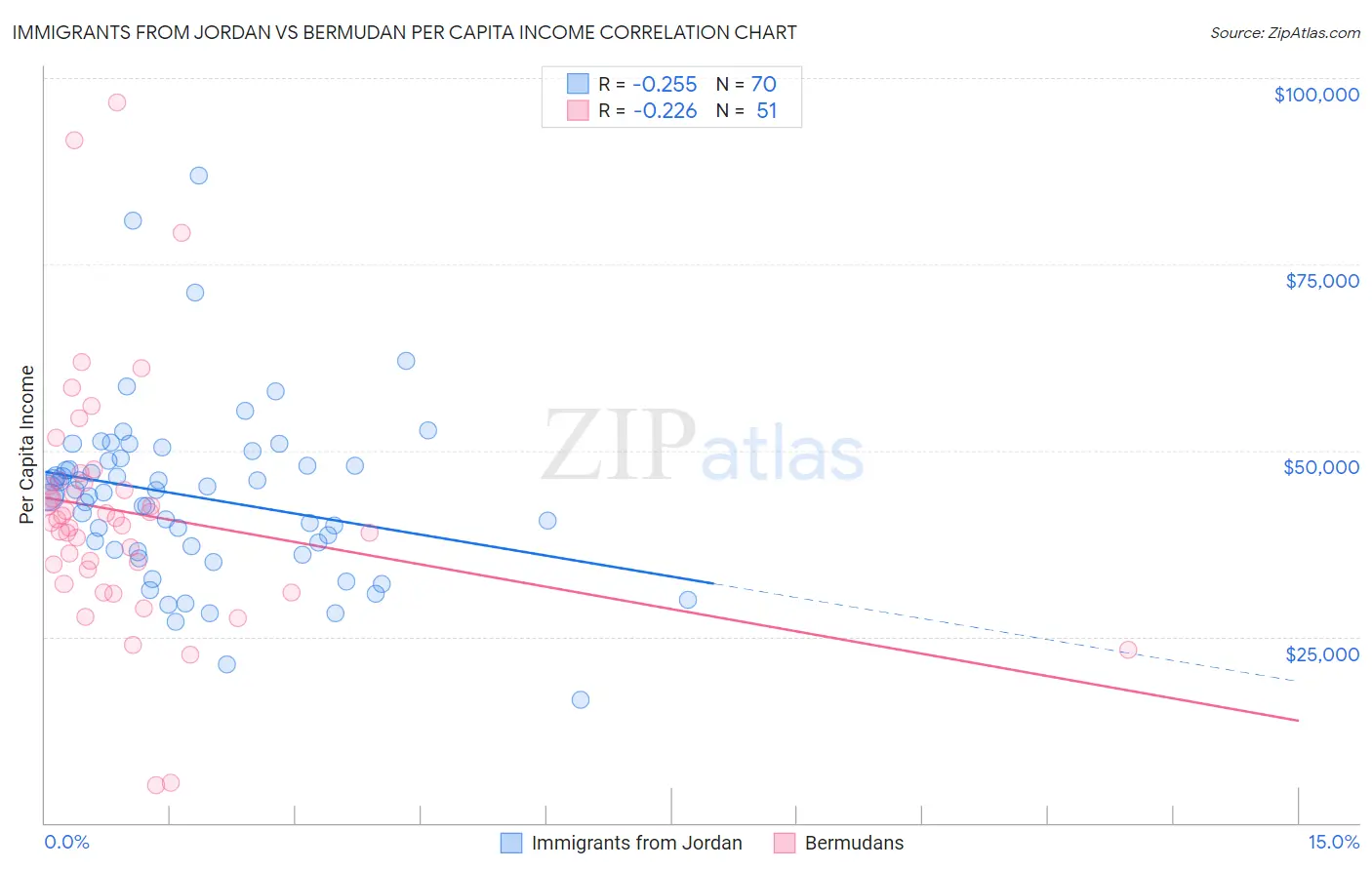 Immigrants from Jordan vs Bermudan Per Capita Income