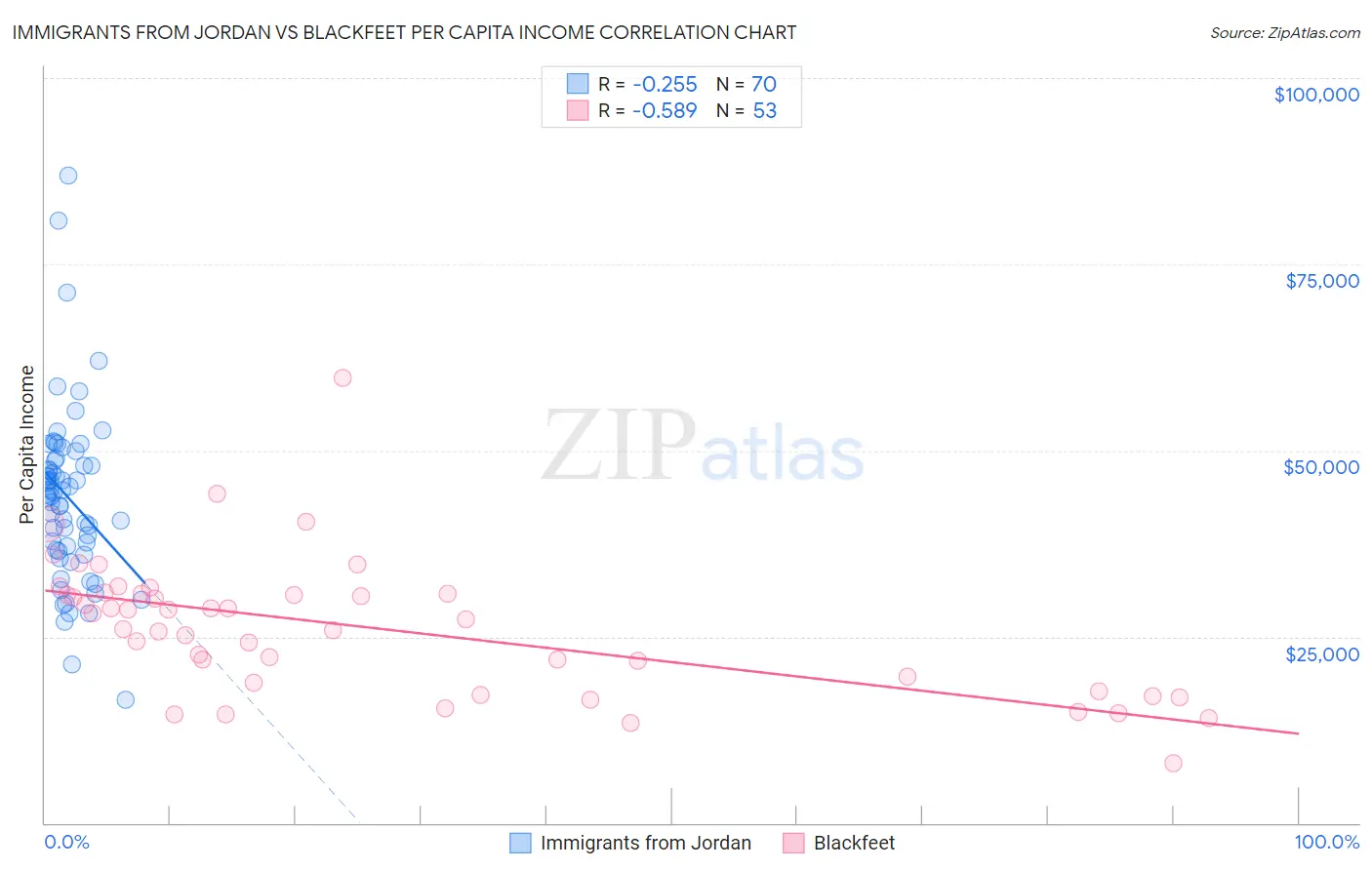 Immigrants from Jordan vs Blackfeet Per Capita Income