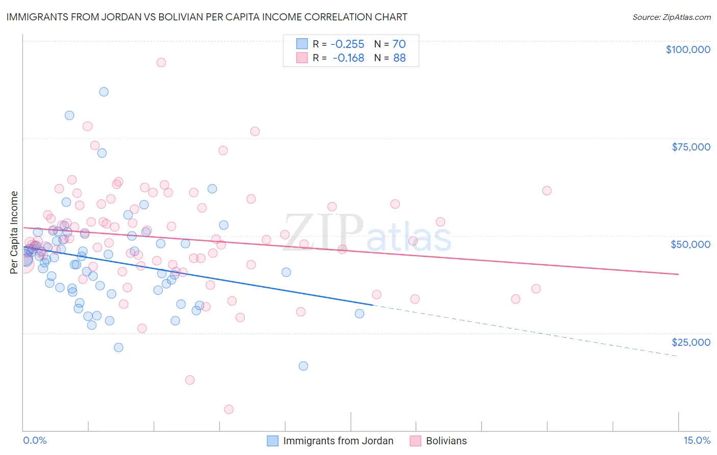 Immigrants from Jordan vs Bolivian Per Capita Income