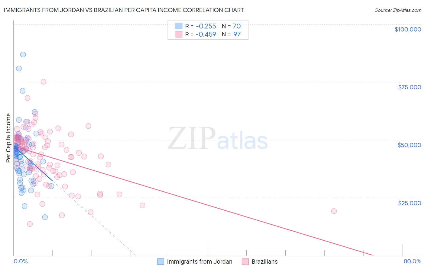 Immigrants from Jordan vs Brazilian Per Capita Income
