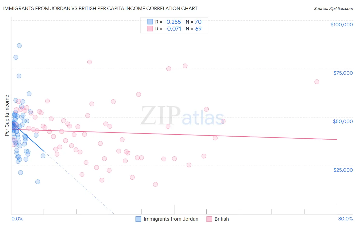 Immigrants from Jordan vs British Per Capita Income