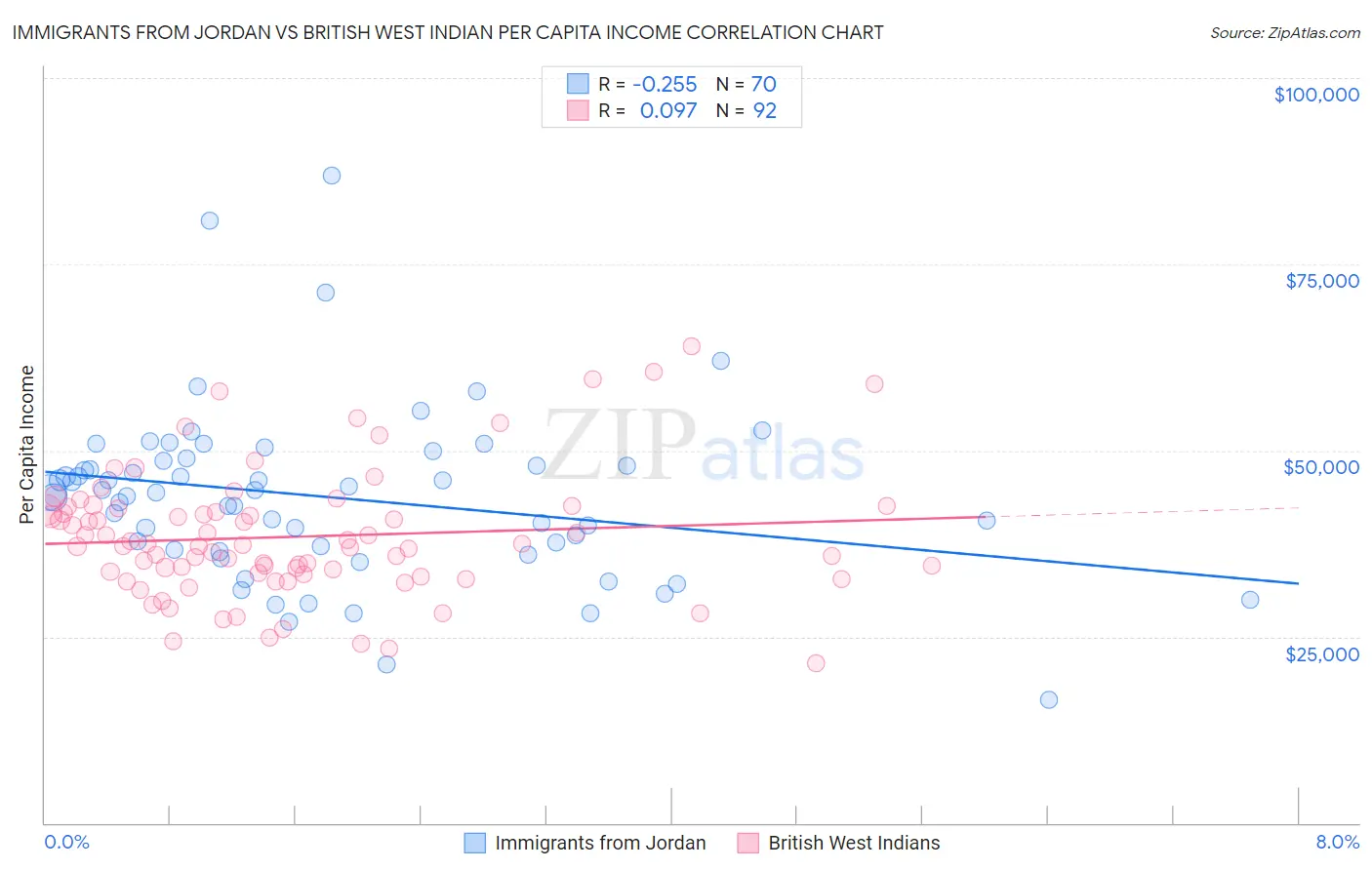 Immigrants from Jordan vs British West Indian Per Capita Income