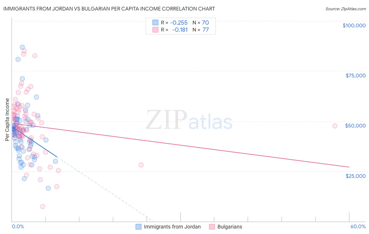 Immigrants from Jordan vs Bulgarian Per Capita Income