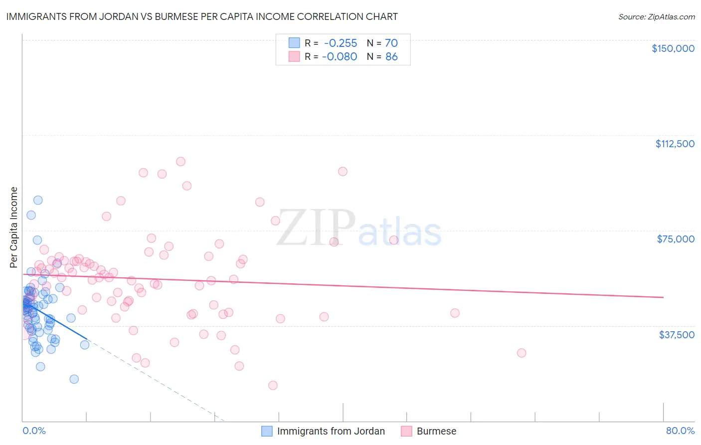 Immigrants from Jordan vs Burmese Per Capita Income