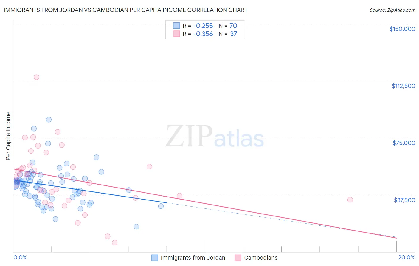 Immigrants from Jordan vs Cambodian Per Capita Income