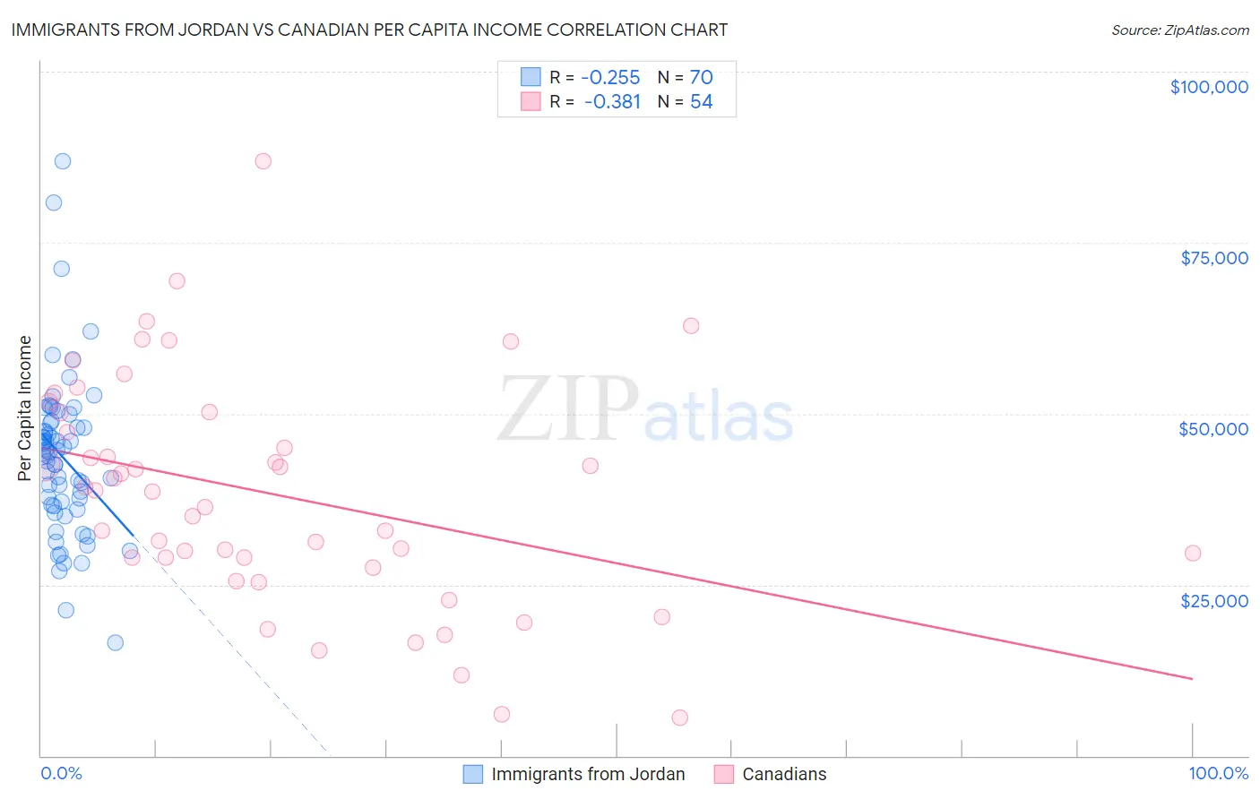 Immigrants from Jordan vs Canadian Per Capita Income