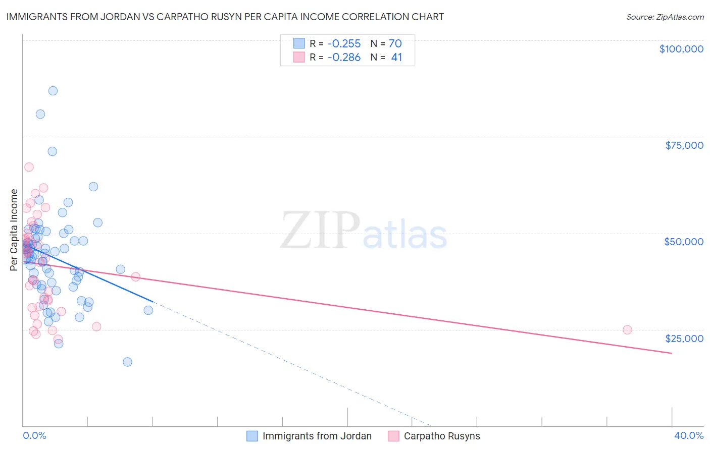 Immigrants from Jordan vs Carpatho Rusyn Per Capita Income