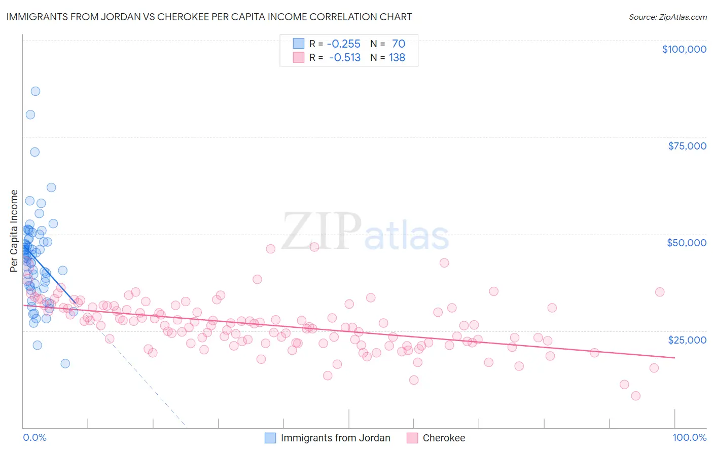 Immigrants from Jordan vs Cherokee Per Capita Income