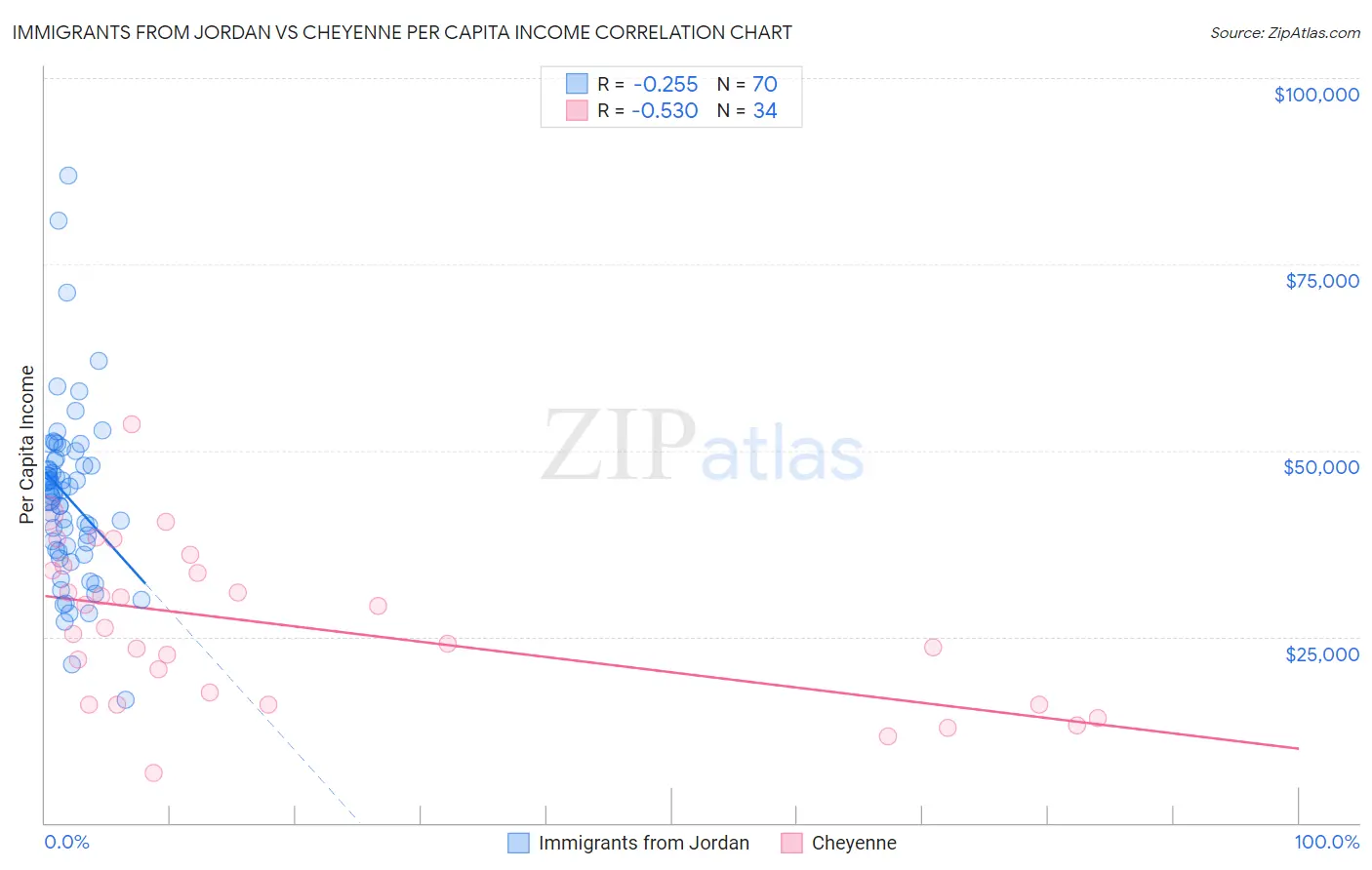 Immigrants from Jordan vs Cheyenne Per Capita Income
