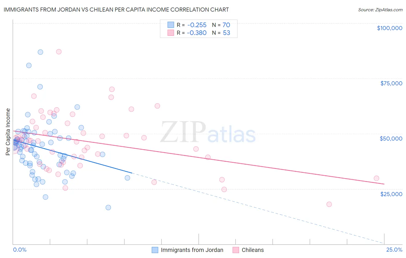 Immigrants from Jordan vs Chilean Per Capita Income
